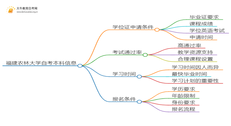 福建农林大学自考本科学位证申请条件2025（详）思维导图