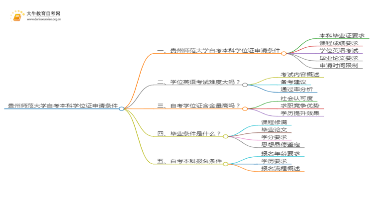 贵州师范大学自考本科学位证申请条件2025（详）思维导图