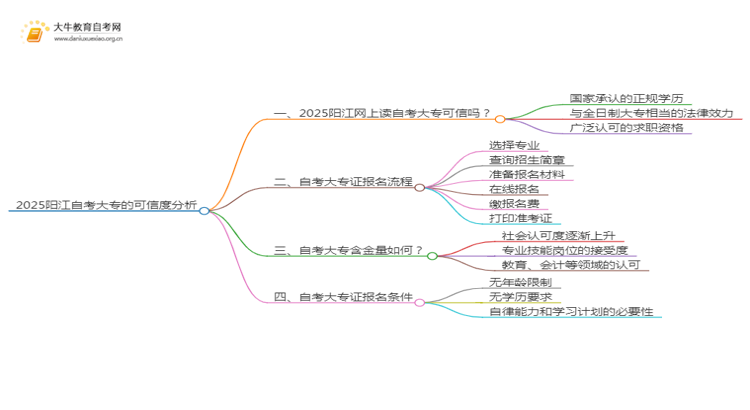 2025阳江网上读自考大专可信吗？思维导图