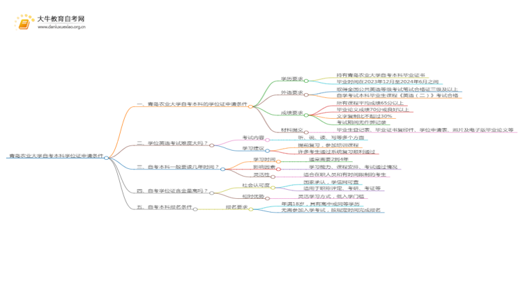 青岛农业大学自考本科学位证申请条件2025（详）思维导图