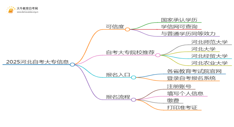 2025河北网上读自考大专可信吗？思维导图