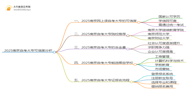 2025南京网上读自考大专可信吗？思维导图