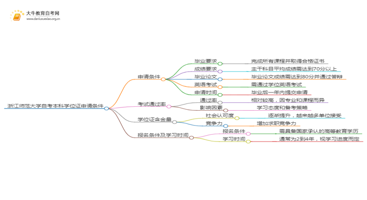 浙江师范大学自考本科学位证申请条件2025（详）思维导图