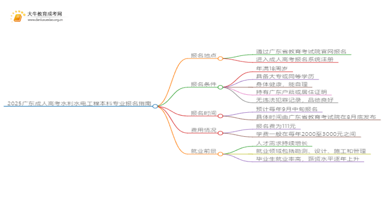 2025广东成人高考水利水电工程本科专业怎么报名？思维导图