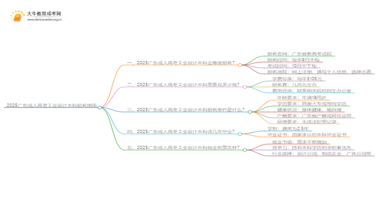 2025广东成人高考工业设计本科专业怎么报名？思维导图