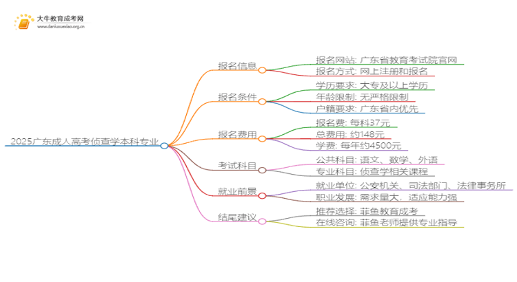 2025广东成人高考侦查学本科专业怎么报名？思维导图