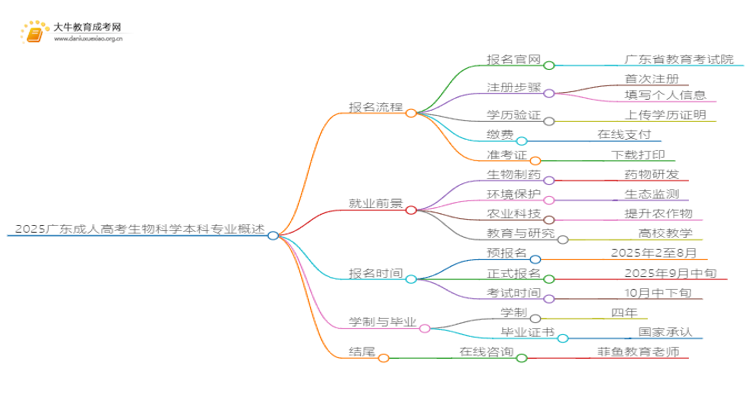 2025广东成人高考生物科学本科专业怎么报名？思维导图