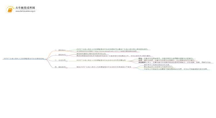 2025广东成人高考人力资源管理本科专业怎么报名？思维导图