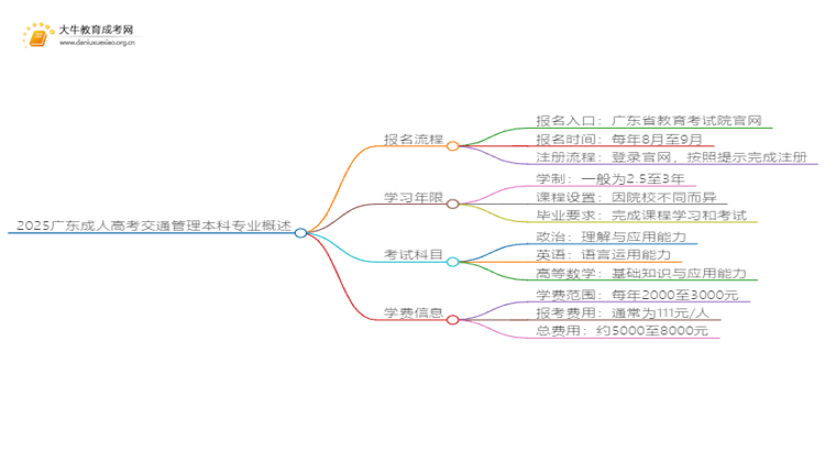 2025广东成人高考交通管理本科专业怎么报名？思维导图