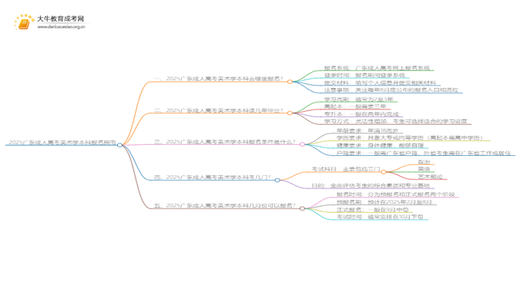 2025广东成人高考美术学本科专业怎么报名？思维导图