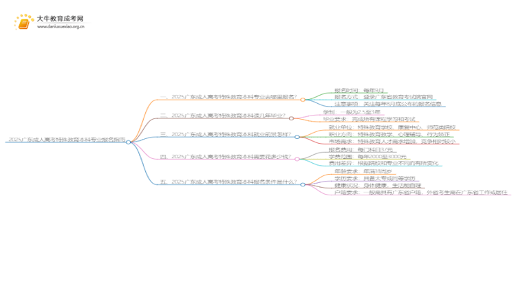 2025广东成人高考特殊教育本科专业怎么报名？思维导图
