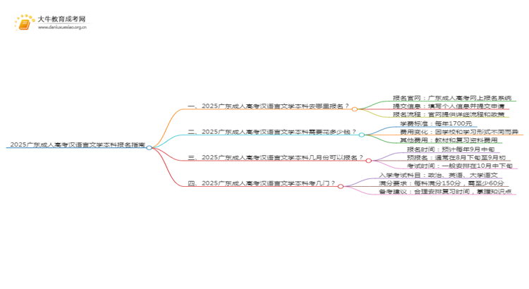 2025广东成人高考汉语言文学本科专业怎么报名？思维导图