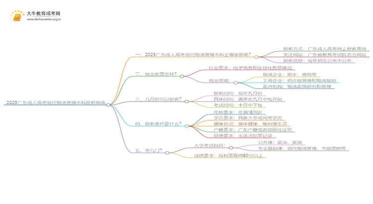 2025广东成人高考现代物流管理本科专业怎么报名？思维导图