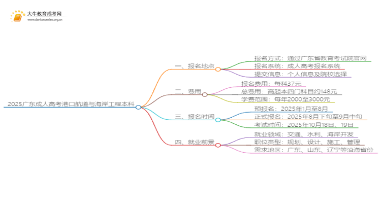 2025广东成人高考港口航道与海岸工程本科专业怎么报名？思维导图