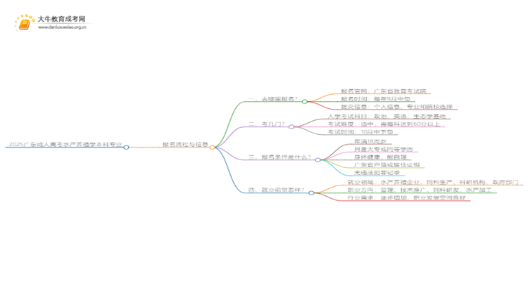 2025广东成人高考水产养殖学本科专业怎么报名？思维导图