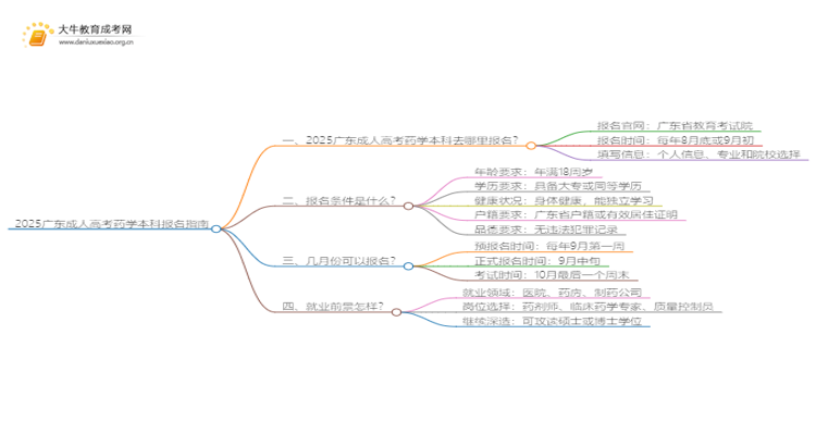 2025广东成人高考药学本科专业怎么报名？思维导图