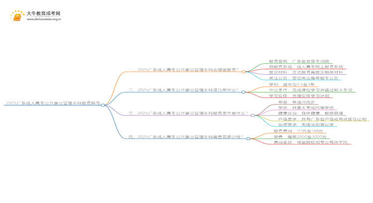 2025广东成人高考公共事业管理本科专业怎么报名？思维导图