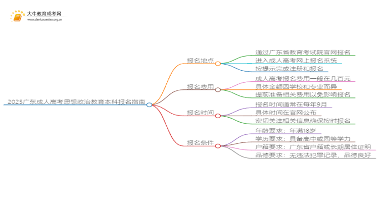 2025广东成人高考思想政治教育本科专业怎么报名？思维导图