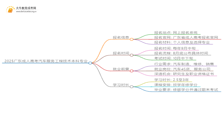 2025广东成人高考汽车服务工程技术本科专业怎么报名？思维导图