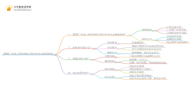 2025广东成人高考消防工程本科专业怎么报名？思维导图