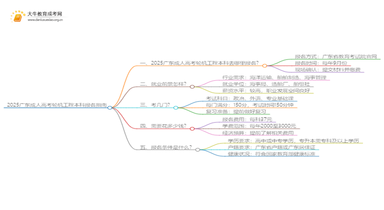 2025广东成人高考轮机工程本科专业怎么报名？思维导图