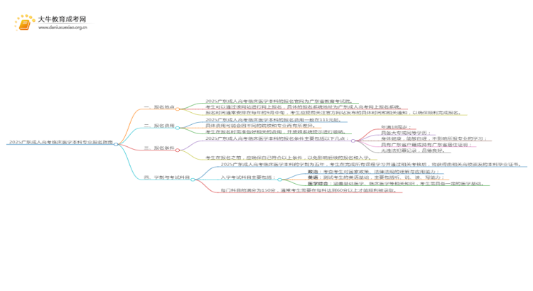 2025广东成人高考临床医学本科专业怎么报名？思维导图