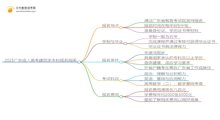 2025广东成人高考建筑学本科专业怎么报名？思维导图