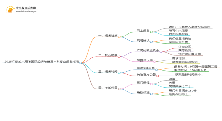 2025广东成人高考国际经济与贸易本科专业怎么报名？思维导图