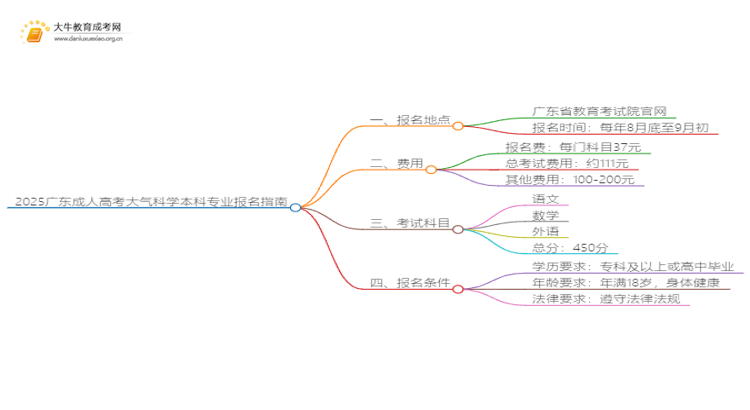 2025广东成人高考大气科学本科专业怎么报名？思维导图