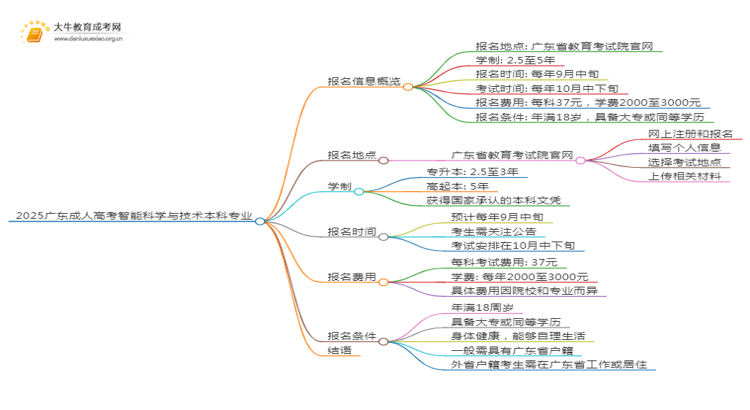 2025广东成人高考智能科学与技术本科专业怎么报名？思维导图