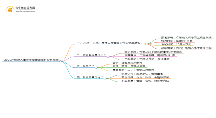 2025广东成人高考工商管理本科专业怎么报名？思维导图