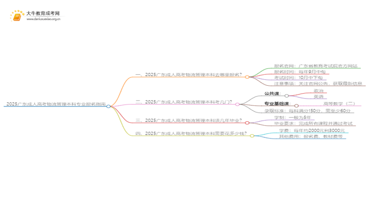 2025广东成人高考物流管理本科专业怎么报名？思维导图
