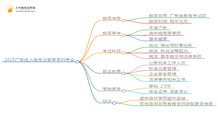 2025广东成人高考治安学本科专业怎么报名？思维导图