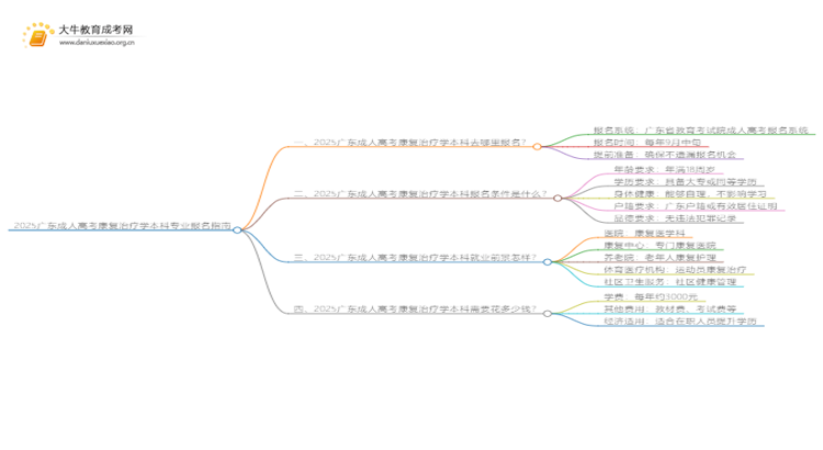 2025广东成人高考康复治疗学本科专业怎么报名？思维导图