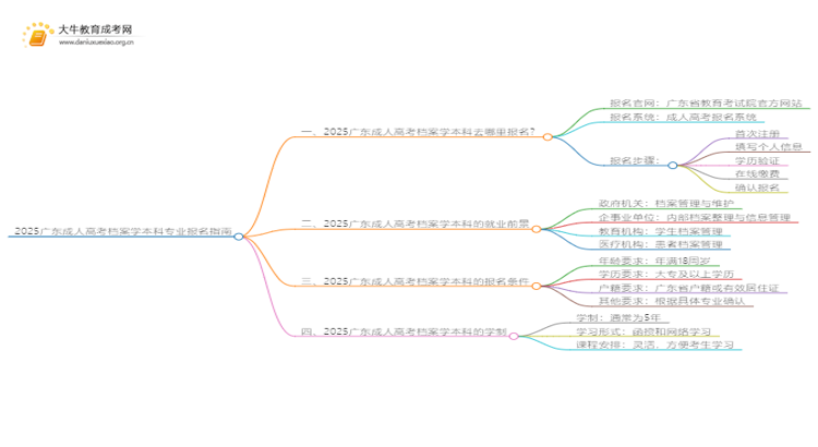 2025广东成人高考档案学本科专业怎么报名？思维导图