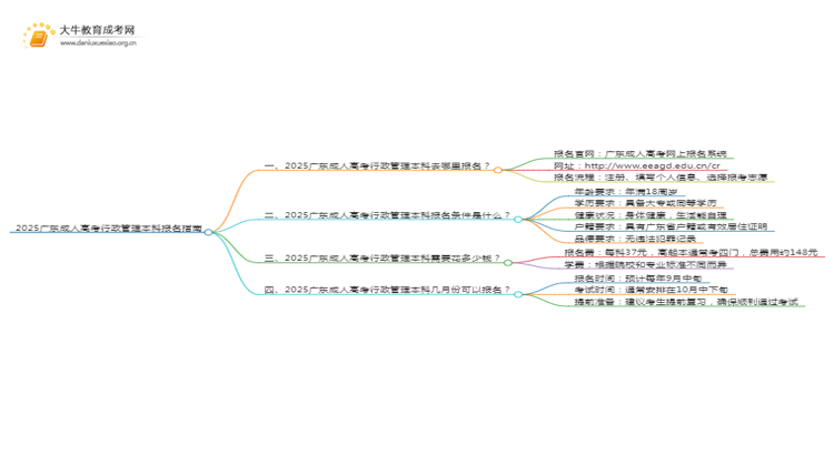 2025广东成人高考行政管理本科专业怎么报名？思维导图