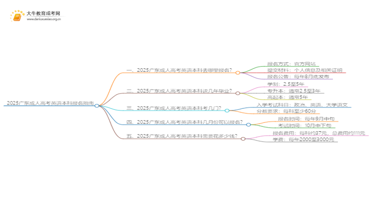 2025广东成人高考英语本科专业怎么报名？思维导图