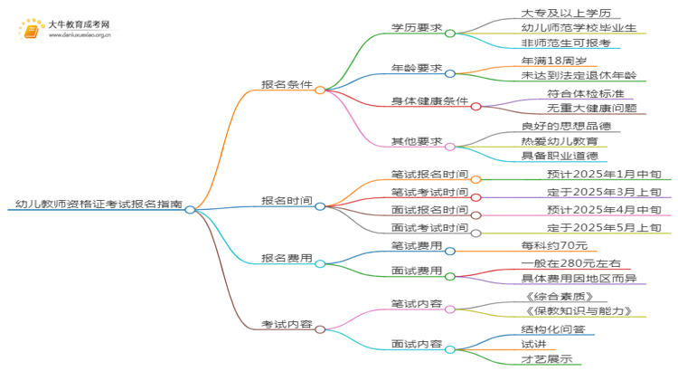 2025广东成人高考市场营销本科专业怎么报名？思维导图