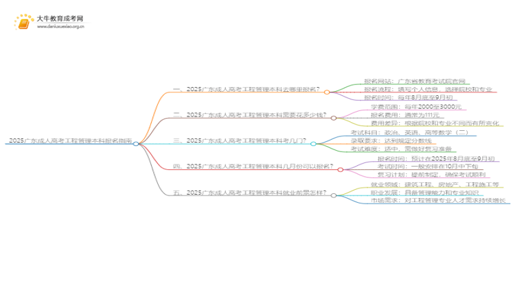 2025广东成人高考工程管理本科专业怎么报名？思维导图