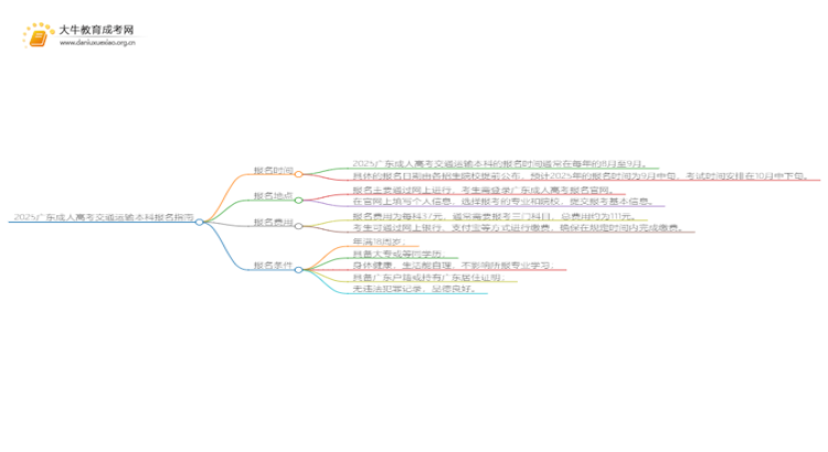 2025广东成人高考交通运输本科专业怎么报名？思维导图