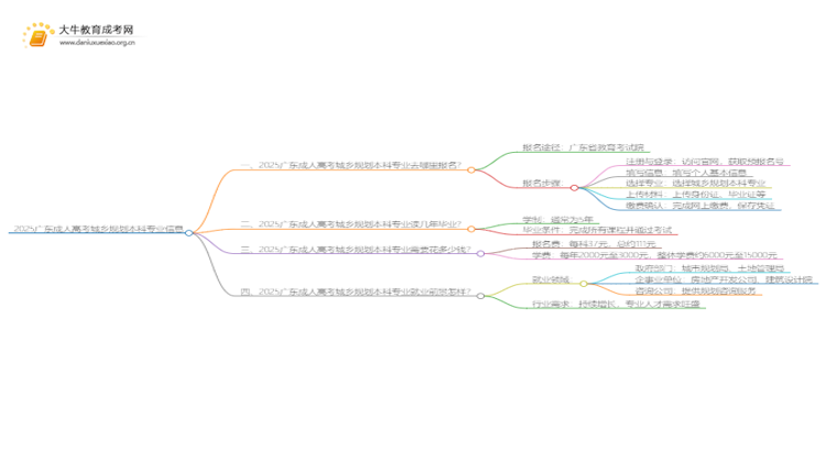2025广东成人高考城乡规划本科专业怎么报名？思维导图