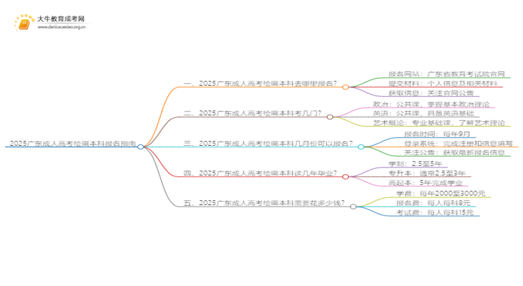 2025广东成东谈主高考画图本科专科何如报名？念念维导图