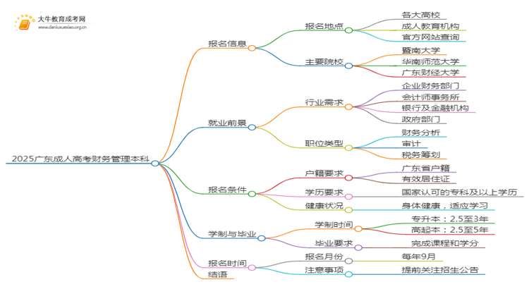 2025广东成人高考财务管理本科专业怎么报名？思维导图