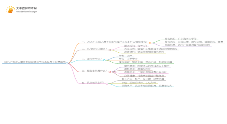 2025广东成人高考船舶与海洋工程本科专业怎么报名？思维导图