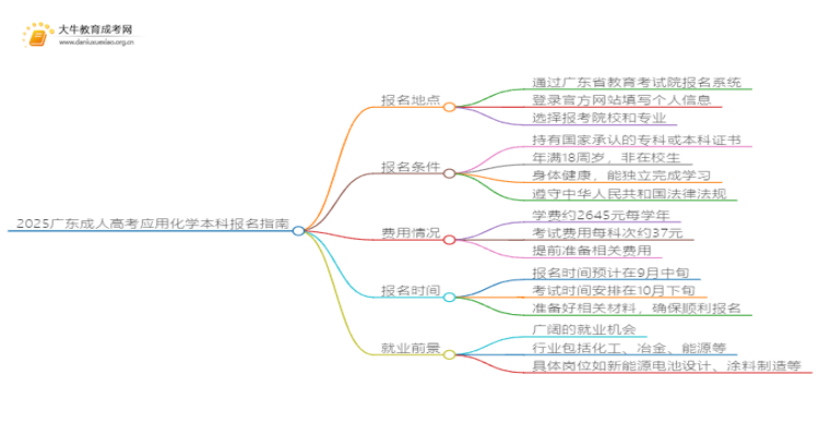 2025广东成人高考应用化学本科专业怎么报名？思维导图