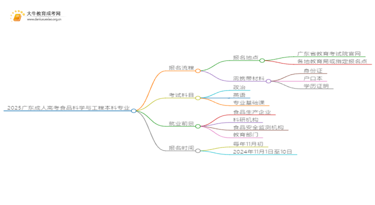 2025广东成人高考食品科学与工程本科专业怎么报名？思维导图