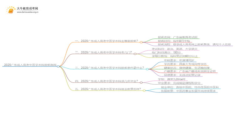 2025广东成人高考中医学本科专业怎么报名？思维导图