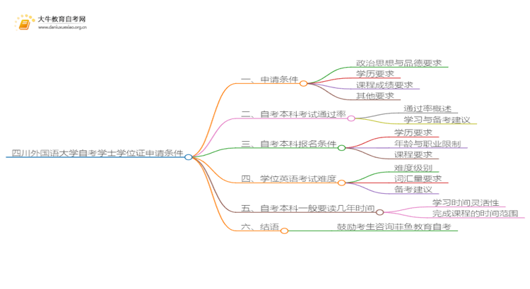 四川外国语大学本科自考学士学位证申请条件是啥？思维导图