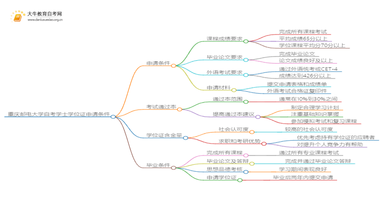 重庆邮电大学本科自考学士学位证申请条件是啥？思维导图