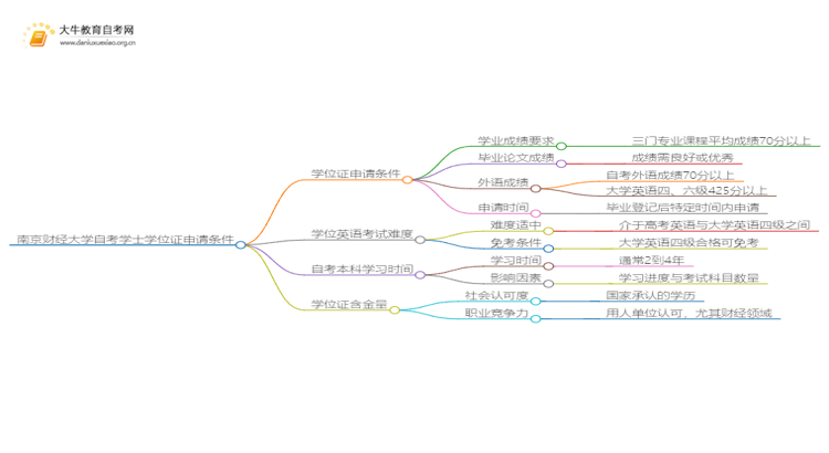 南京财经大学本科自考学士学位证申请条件是啥？思维导图